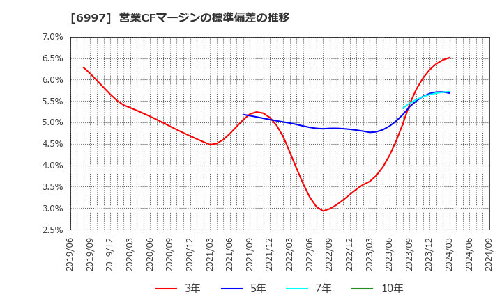 6997 日本ケミコン(株): 営業CFマージンの標準偏差の推移