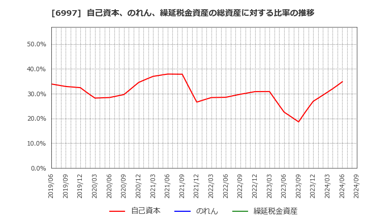 6997 日本ケミコン(株): 自己資本、のれん、繰延税金資産の総資産に対する比率の推移