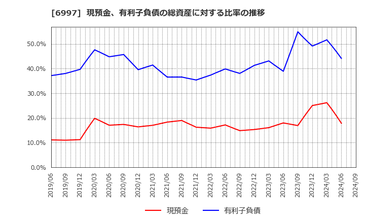 6997 日本ケミコン(株): 現預金、有利子負債の総資産に対する比率の推移