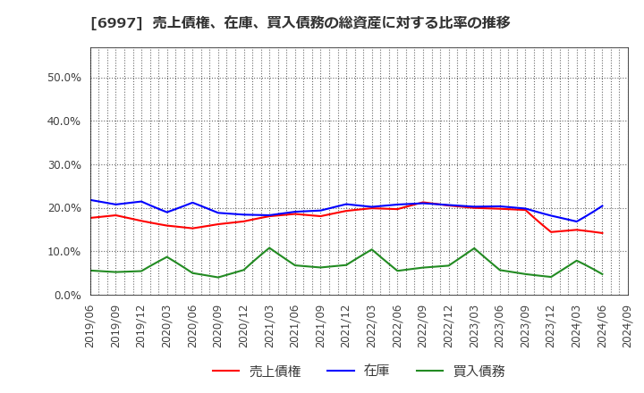 6997 日本ケミコン(株): 売上債権、在庫、買入債務の総資産に対する比率の推移