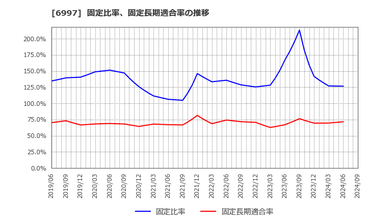 6997 日本ケミコン(株): 固定比率、固定長期適合率の推移