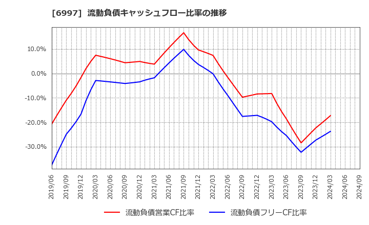 6997 日本ケミコン(株): 流動負債キャッシュフロー比率の推移