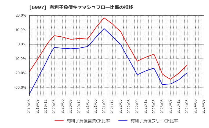 6997 日本ケミコン(株): 有利子負債キャッシュフロー比率の推移