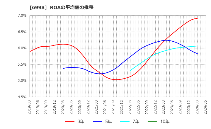 6998 日本タングステン(株): ROAの平均値の推移