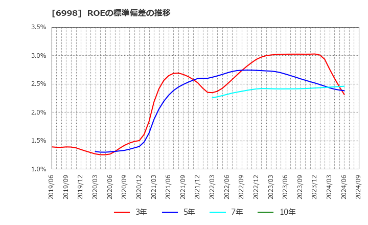 6998 日本タングステン(株): ROEの標準偏差の推移