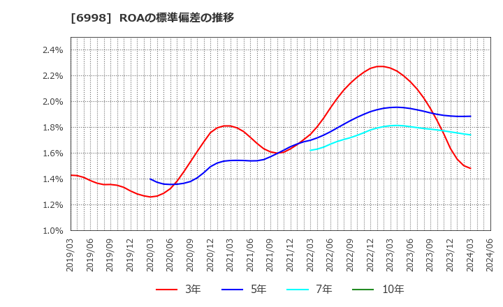6998 日本タングステン(株): ROAの標準偏差の推移