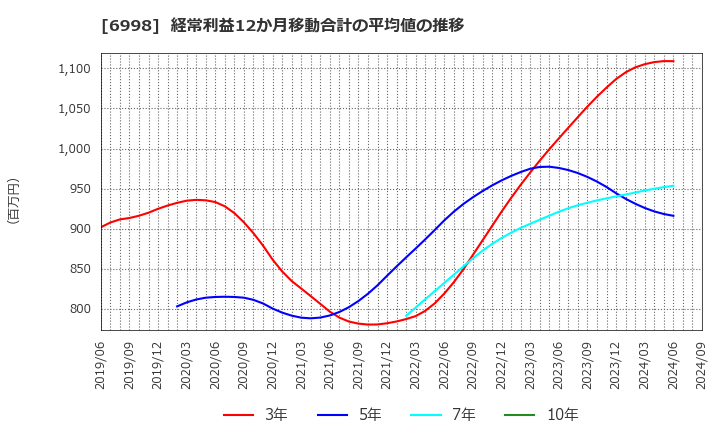 6998 日本タングステン(株): 経常利益12か月移動合計の平均値の推移