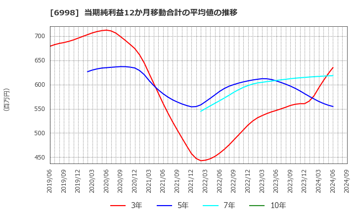 6998 日本タングステン(株): 当期純利益12か月移動合計の平均値の推移