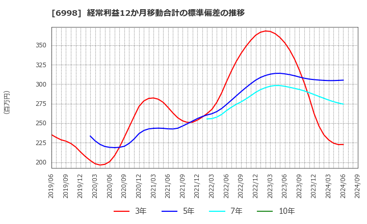 6998 日本タングステン(株): 経常利益12か月移動合計の標準偏差の推移