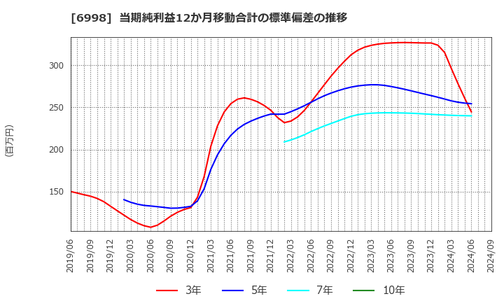 6998 日本タングステン(株): 当期純利益12か月移動合計の標準偏差の推移