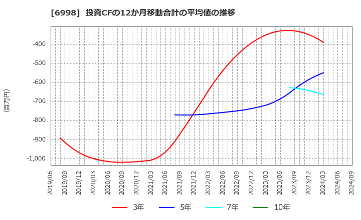 6998 日本タングステン(株): 投資CFの12か月移動合計の平均値の推移