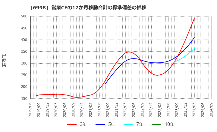 6998 日本タングステン(株): 営業CFの12か月移動合計の標準偏差の推移