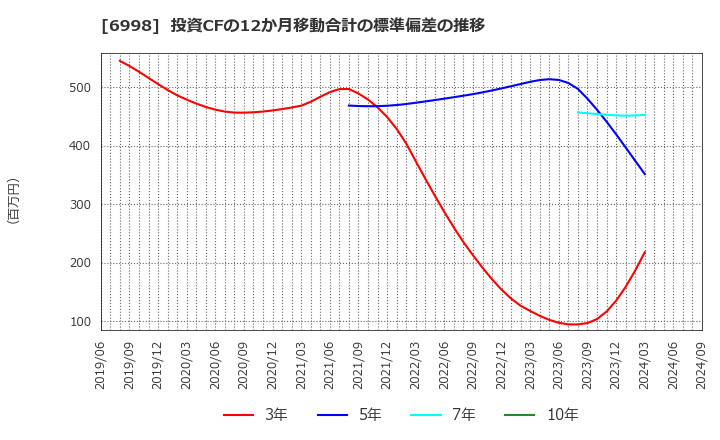 6998 日本タングステン(株): 投資CFの12か月移動合計の標準偏差の推移