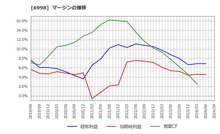 6998 日本タングステン(株): マージンの推移