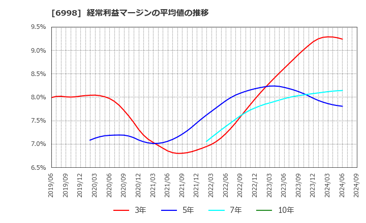 6998 日本タングステン(株): 経常利益マージンの平均値の推移