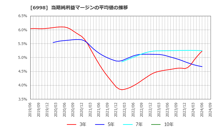 6998 日本タングステン(株): 当期純利益マージンの平均値の推移