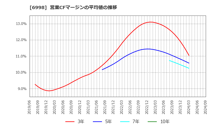 6998 日本タングステン(株): 営業CFマージンの平均値の推移