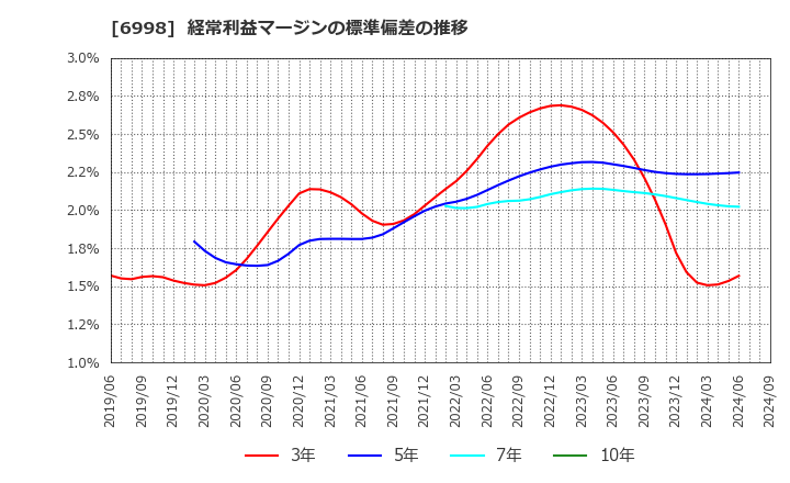 6998 日本タングステン(株): 経常利益マージンの標準偏差の推移