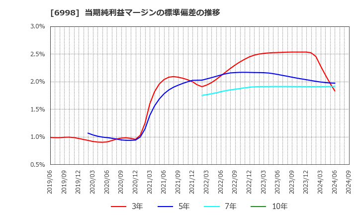 6998 日本タングステン(株): 当期純利益マージンの標準偏差の推移