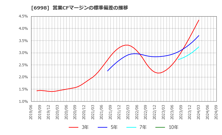 6998 日本タングステン(株): 営業CFマージンの標準偏差の推移