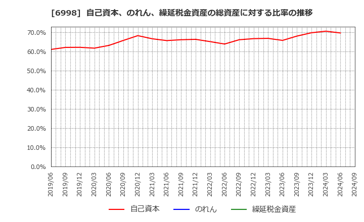 6998 日本タングステン(株): 自己資本、のれん、繰延税金資産の総資産に対する比率の推移