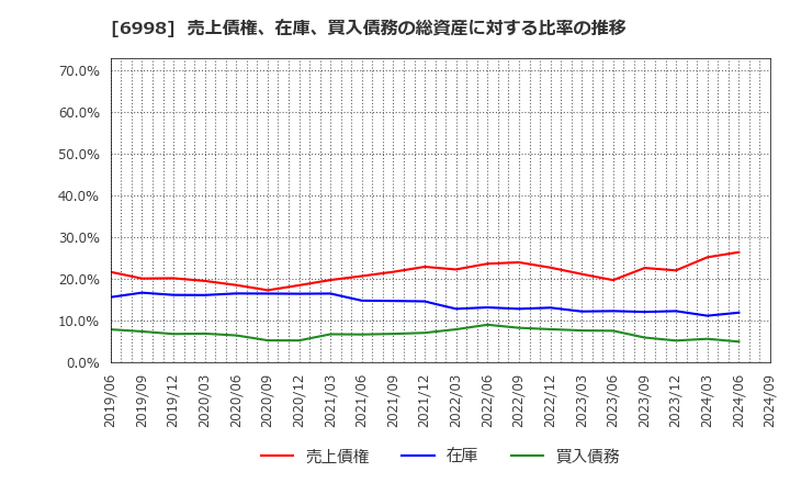 6998 日本タングステン(株): 売上債権、在庫、買入債務の総資産に対する比率の推移