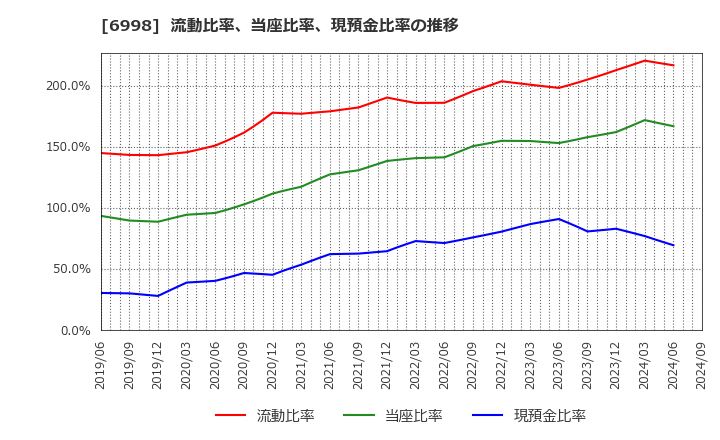 6998 日本タングステン(株): 流動比率、当座比率、現預金比率の推移