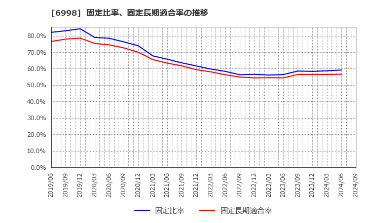 6998 日本タングステン(株): 固定比率、固定長期適合率の推移