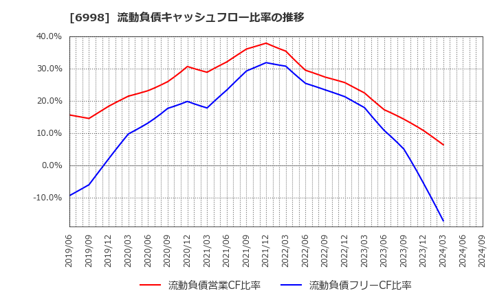 6998 日本タングステン(株): 流動負債キャッシュフロー比率の推移