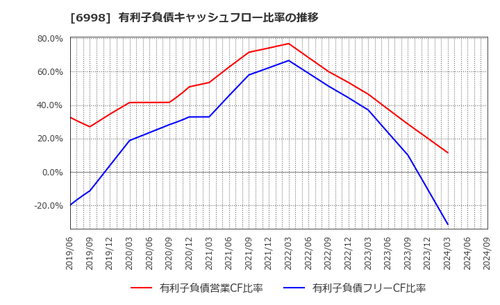 6998 日本タングステン(株): 有利子負債キャッシュフロー比率の推移