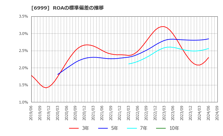 6999 ＫＯＡ(株): ROAの標準偏差の推移