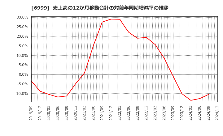 6999 ＫＯＡ(株): 売上高の12か月移動合計の対前年同期増減率の推移