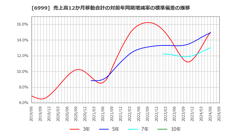 6999 ＫＯＡ(株): 売上高12か月移動合計の対前年同期増減率の標準偏差の推移