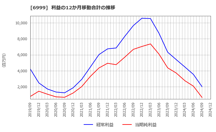 6999 ＫＯＡ(株): 利益の12か月移動合計の推移