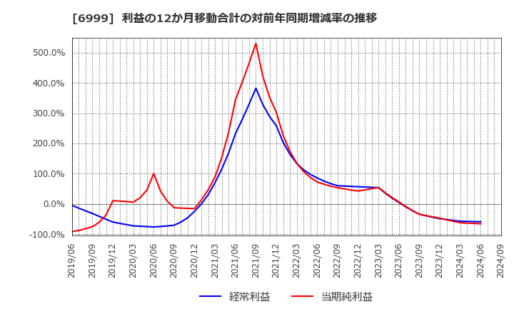 6999 ＫＯＡ(株): 利益の12か月移動合計の対前年同期増減率の推移