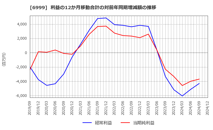 6999 ＫＯＡ(株): 利益の12か月移動合計の対前年同期増減額の推移