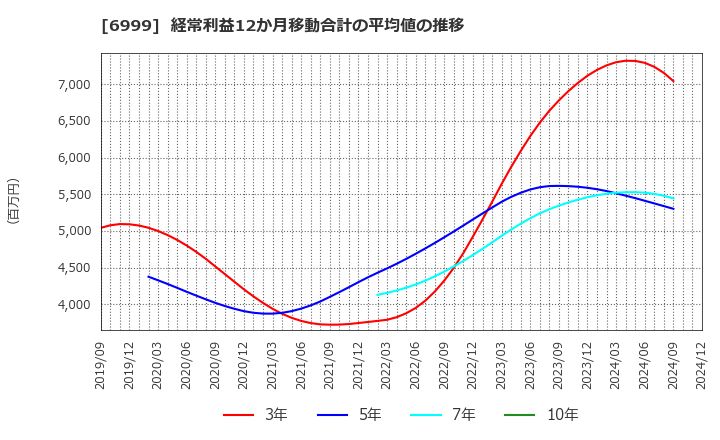 6999 ＫＯＡ(株): 経常利益12か月移動合計の平均値の推移