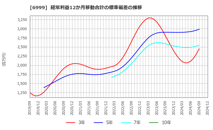 6999 ＫＯＡ(株): 経常利益12か月移動合計の標準偏差の推移