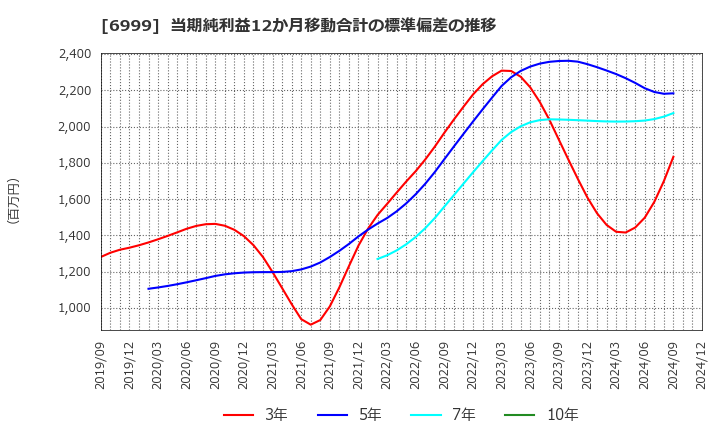 6999 ＫＯＡ(株): 当期純利益12か月移動合計の標準偏差の推移