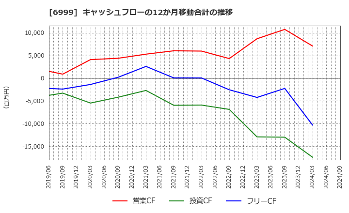 6999 ＫＯＡ(株): キャッシュフローの12か月移動合計の推移