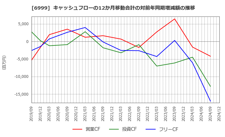 6999 ＫＯＡ(株): キャッシュフローの12か月移動合計の対前年同期増減額の推移