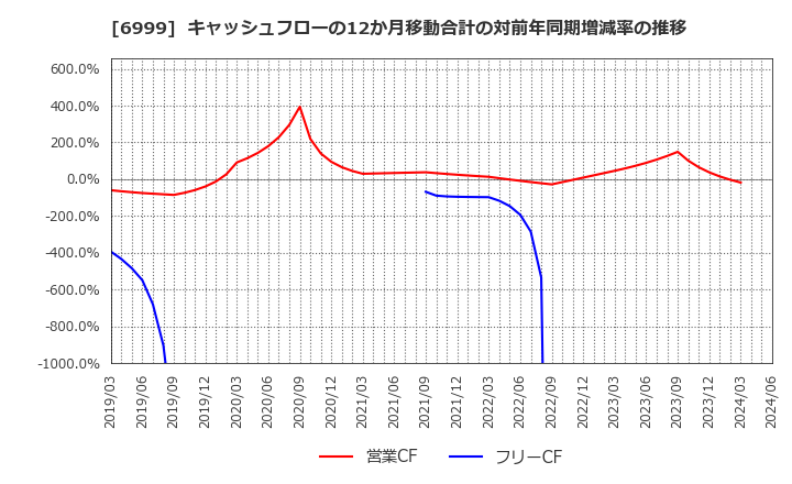 6999 ＫＯＡ(株): キャッシュフローの12か月移動合計の対前年同期増減率の推移