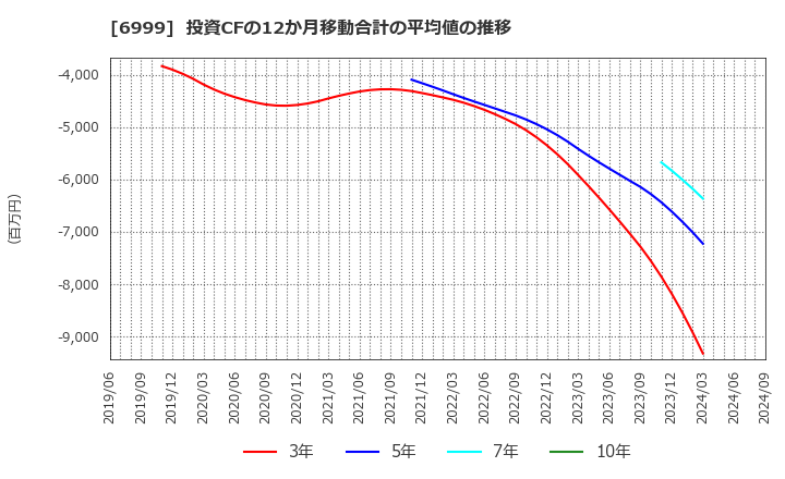 6999 ＫＯＡ(株): 投資CFの12か月移動合計の平均値の推移