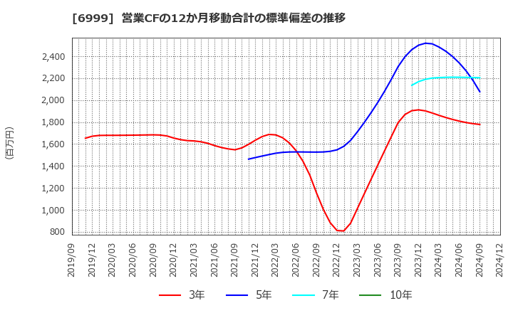 6999 ＫＯＡ(株): 営業CFの12か月移動合計の標準偏差の推移