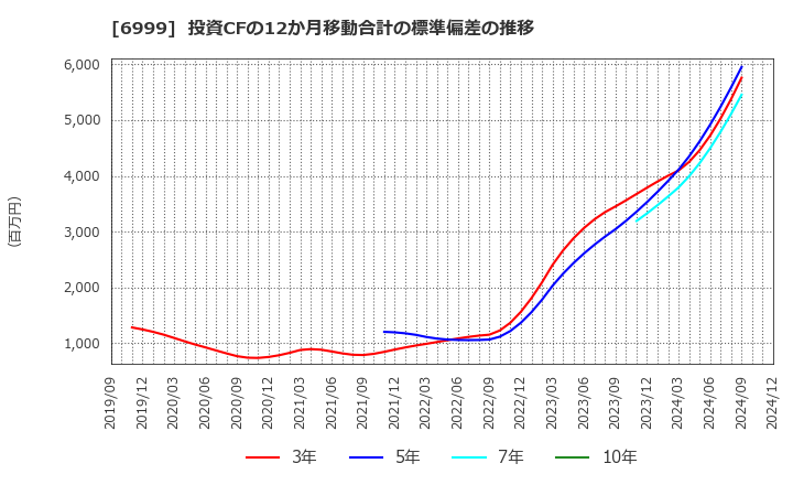 6999 ＫＯＡ(株): 投資CFの12か月移動合計の標準偏差の推移