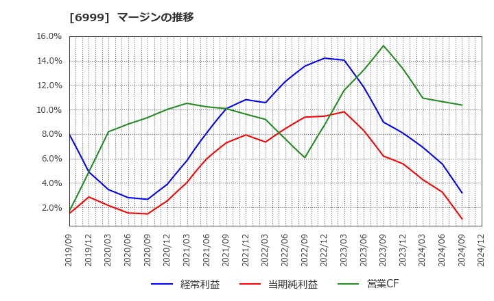 6999 ＫＯＡ(株): マージンの推移