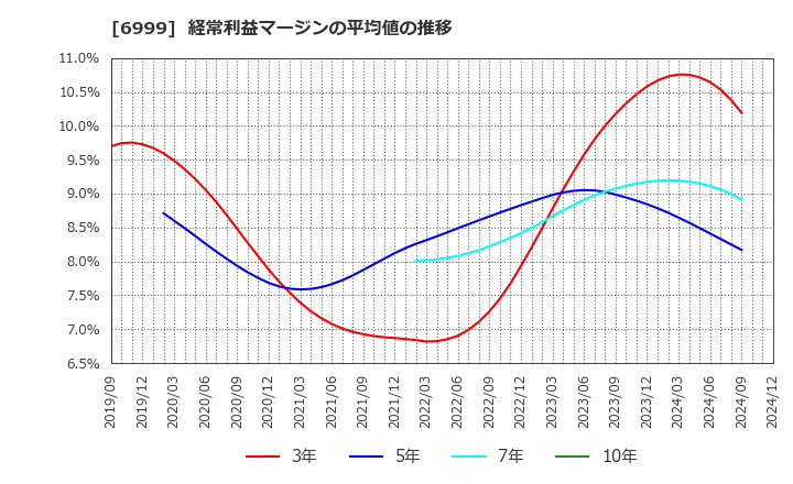 6999 ＫＯＡ(株): 経常利益マージンの平均値の推移