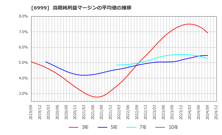 6999 ＫＯＡ(株): 当期純利益マージンの平均値の推移