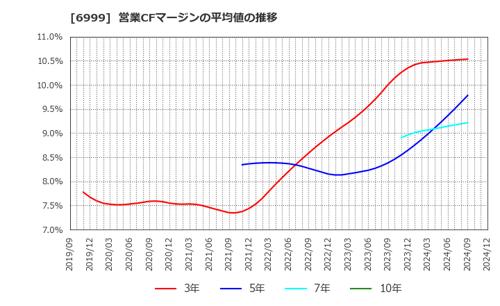 6999 ＫＯＡ(株): 営業CFマージンの平均値の推移