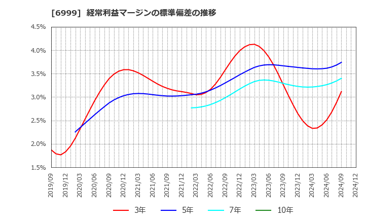 6999 ＫＯＡ(株): 経常利益マージンの標準偏差の推移